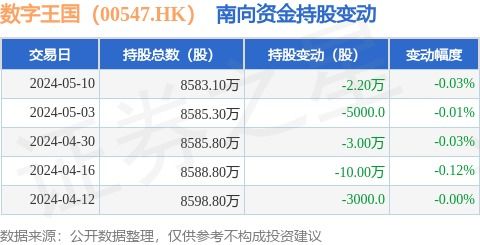 數字王國（00547.HK）南向資金小幅減持，數字內容制作服務前景依然廣闊